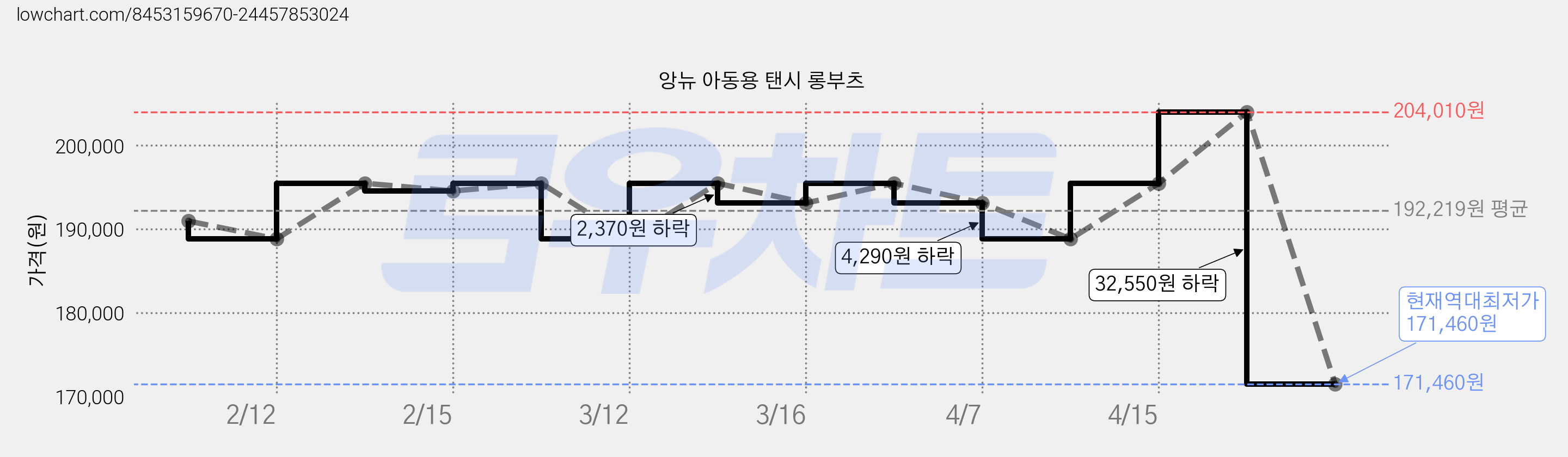 앙뉴 아동용 탠시 롱부츠 가격 변동 차트, 현재가 171,460원, 역대최저가