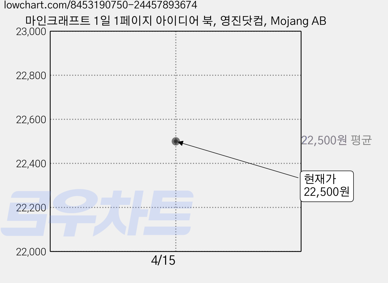마인크래프트 1일 1페이지 아이디어 북, 영진닷컴, Mojang AB 가격 변동 차트, 현재가 22,500원