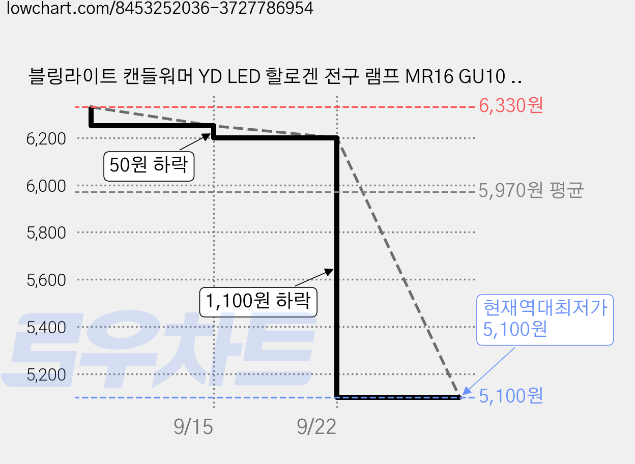 블링라이트 캔들워머 YD LED 할로겐 전구 램프 MR16 GU10 5W, 전구색, 1개 가격 변동 차트, 현재가 5,100원, 역대최저가