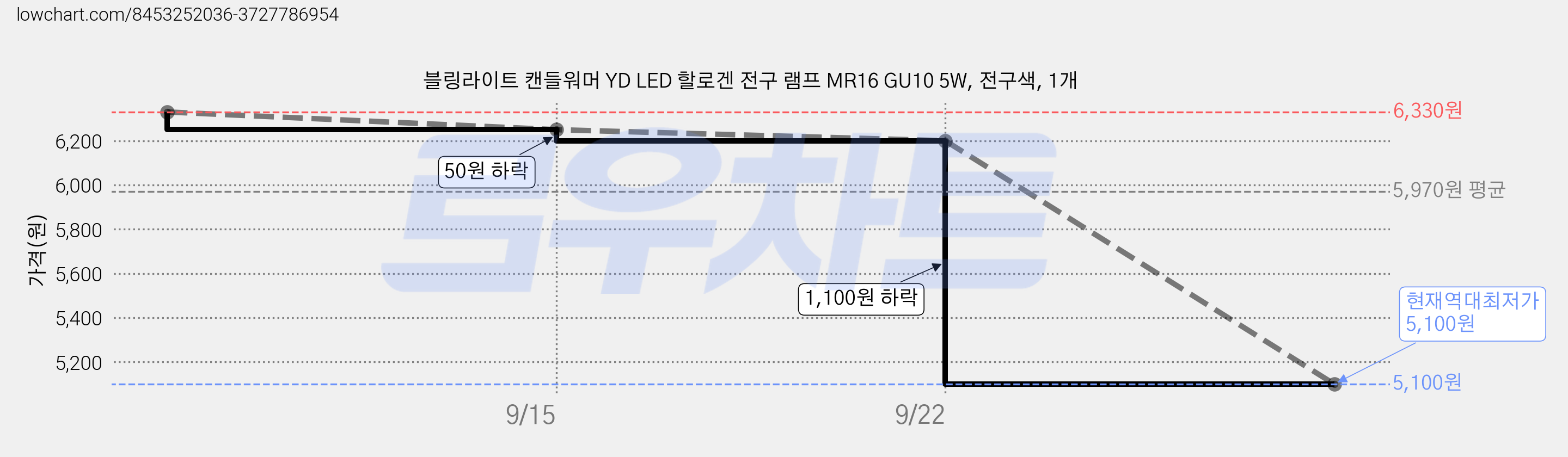 블링라이트 캔들워머 YD LED 할로겐 전구 램프 MR16 GU10 5W, 전구색, 1개 가격 변동 차트, 현재가 5,100원, 역대최저가