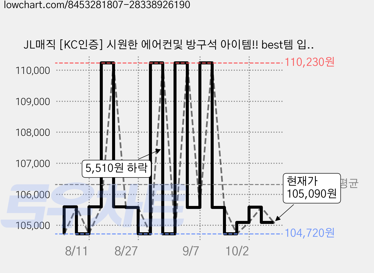 JL매직 [KC인증] 시원한 에어컨및 방구석 아이템!! best템 입문 초등 간편한QR코드 스토리텔링마술 창의력 집중력 초등학생 어린이매직쇼 장기자랑 학예회 바로마술사세트1, 6세트 가격 변동 차트, 현재가 105,090원, 관측 최저가 104,720원