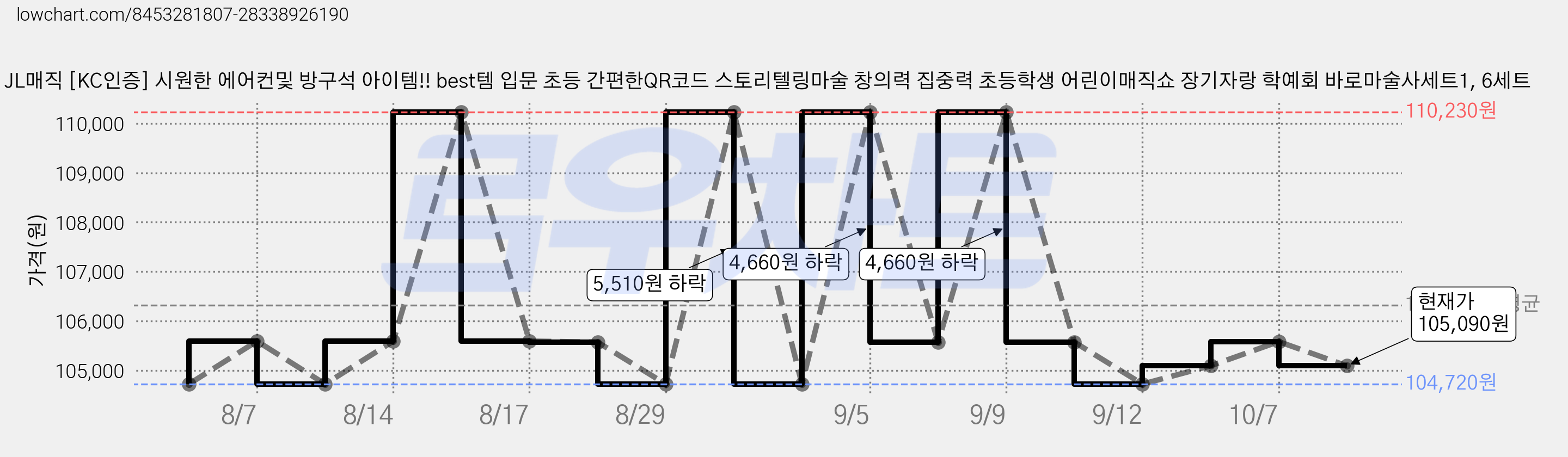 JL매직 [KC인증] 시원한 에어컨및 방구석 아이템!! best템 입문 초등 간편한QR코드 스토리텔링마술 창의력 집중력 초등학생 어린이매직쇼 장기자랑 학예회 바로마술사세트1, 6세트 가격 변동 차트, 현재가 105,090원, 관측 최저가 104,720원