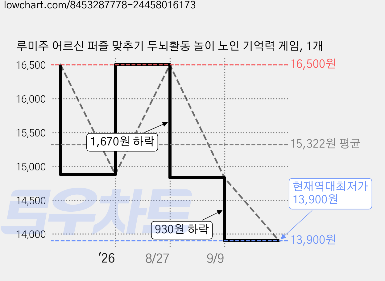 루미주 어르신 퍼즐 맞추기 두뇌활동 놀이 노인 기억력 게임, 1개 가격 변동 차트, 현재가 13,900원, 역대최저가