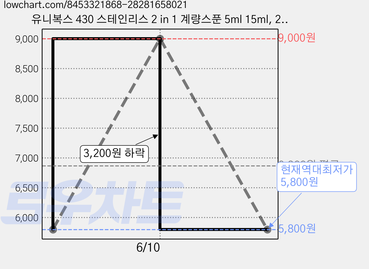 유니복스 430 스테인리스 2 in 1 계량스푼 5ml 15ml, 2개 가격 변동 차트, 현재가 5,800원, 역대최저가