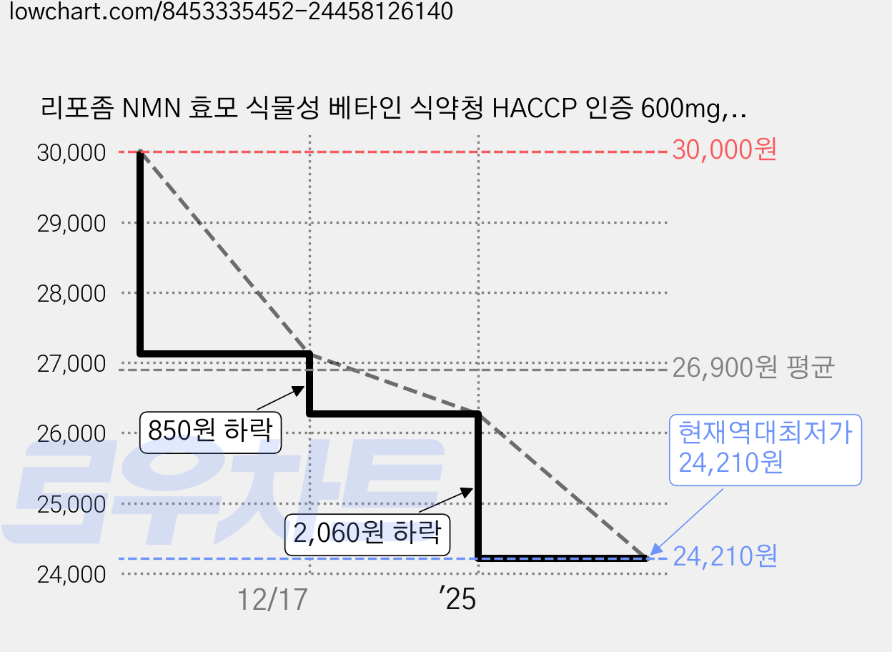 리포좀 NMN 효모 식물성 베타인 식약청 HACCP 인증 600mg, 2개, 120정 가격 변동 차트, 현재가 24,210원, 역대최저가