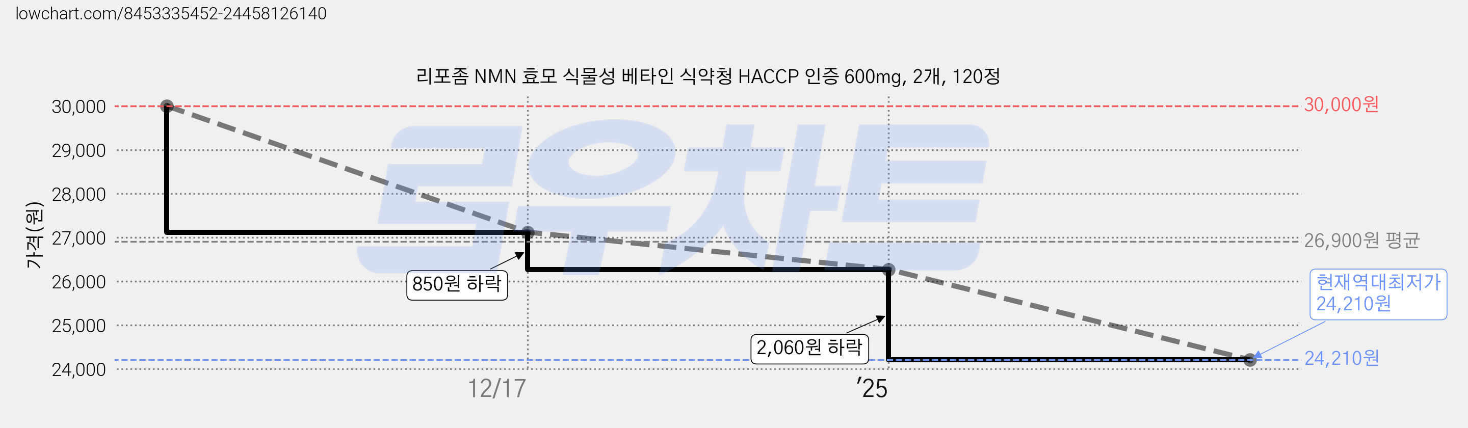 리포좀 NMN 효모 식물성 베타인 식약청 HACCP 인증 600mg, 2개, 120정 가격 변동 차트, 현재가 24,210원, 역대최저가