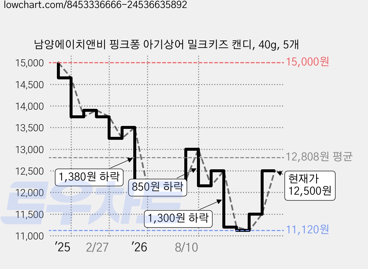 남양에이치앤비 핑크퐁 아기상어 밀크키즈 캔디, 40g, 5개 가격 변동 차트, 현재가 12,500원, 관측 최저가 10,000원