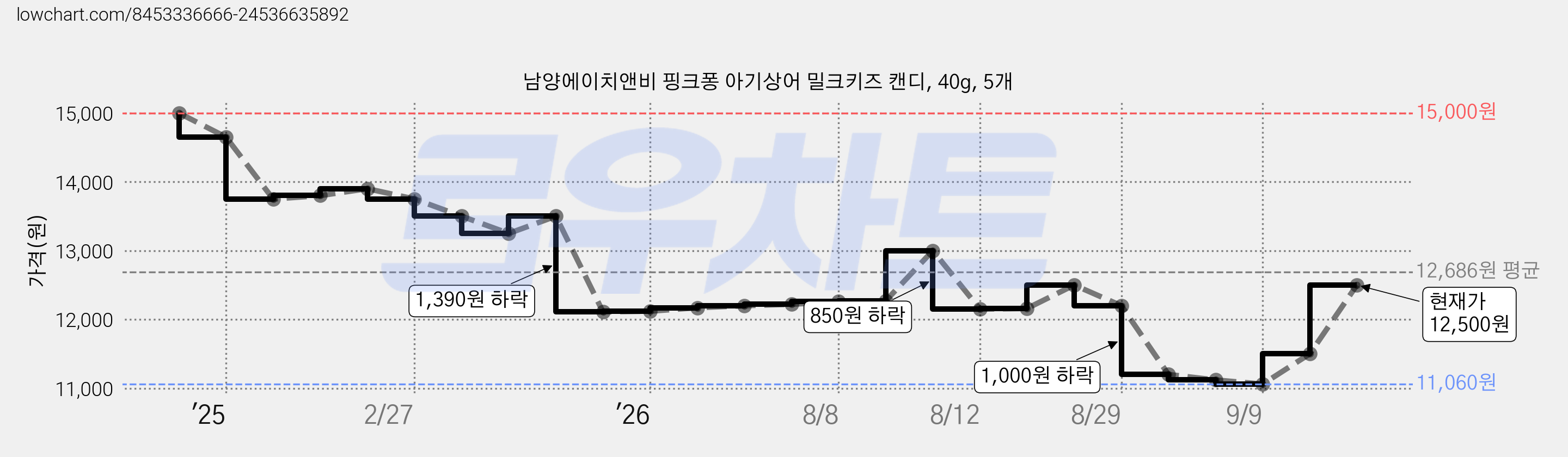 남양에이치앤비 핑크퐁 아기상어 밀크키즈 캔디, 40g, 5개 가격 변동 차트, 현재가 12,500원, 관측 최저가 10,000원