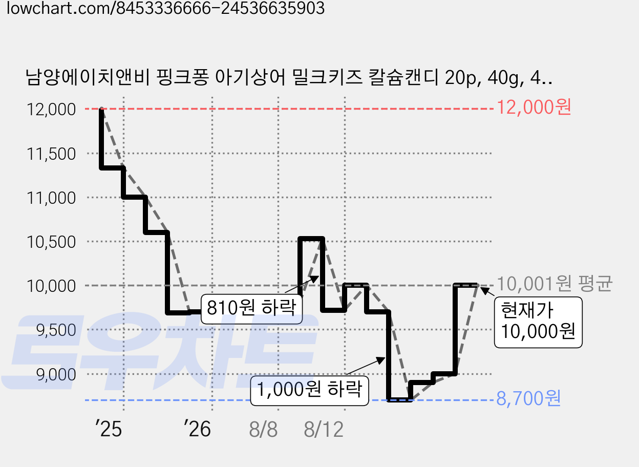남양에이치앤비 핑크퐁 아기상어 밀크키즈 칼슘캔디 20p, 40g, 4개 가격 변동 차트, 현재가 10,000원, 관측 최저가 7,400원