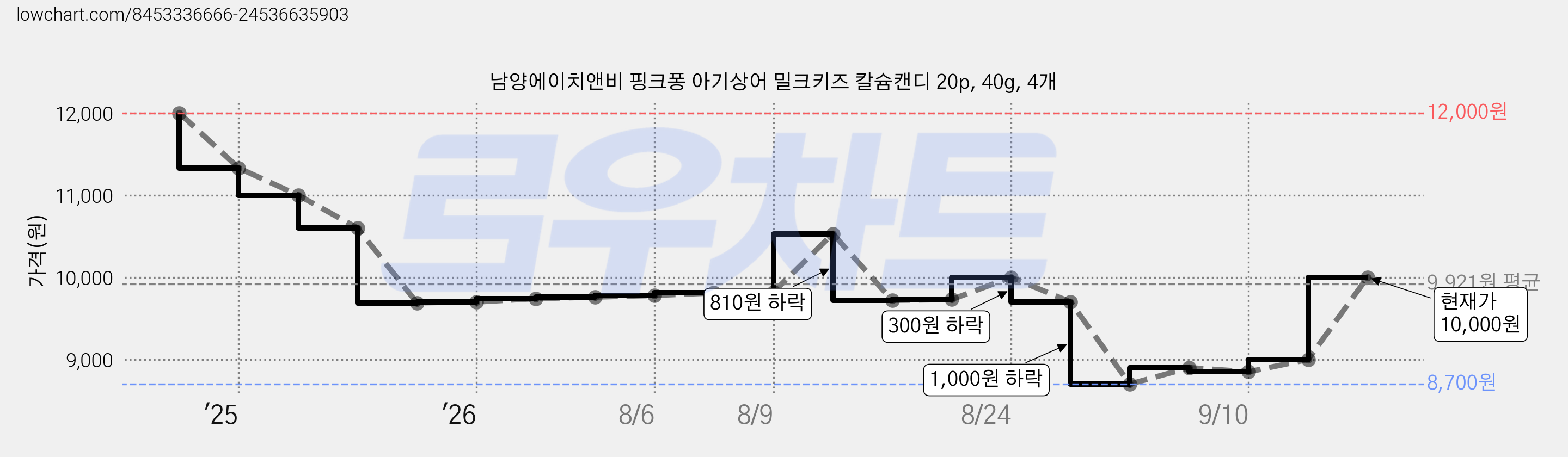 남양에이치앤비 핑크퐁 아기상어 밀크키즈 칼슘캔디 20p, 40g, 4개 가격 변동 차트, 현재가 10,000원, 관측 최저가 7,400원