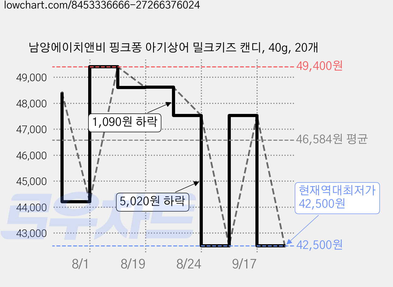 남양에이치앤비 핑크퐁 아기상어 밀크키즈 캔디, 40g, 20개 가격 변동 차트, 현재가 42,500원, 역대최저가
