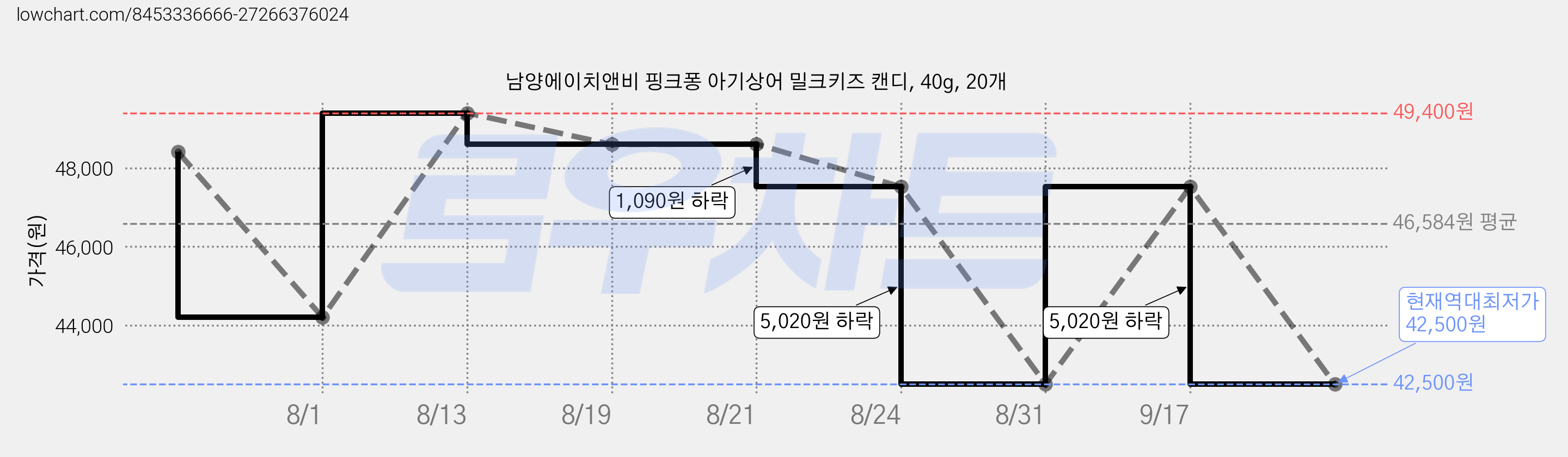 남양에이치앤비 핑크퐁 아기상어 밀크키즈 캔디, 40g, 20개 가격 변동 차트, 현재가 42,500원, 역대최저가