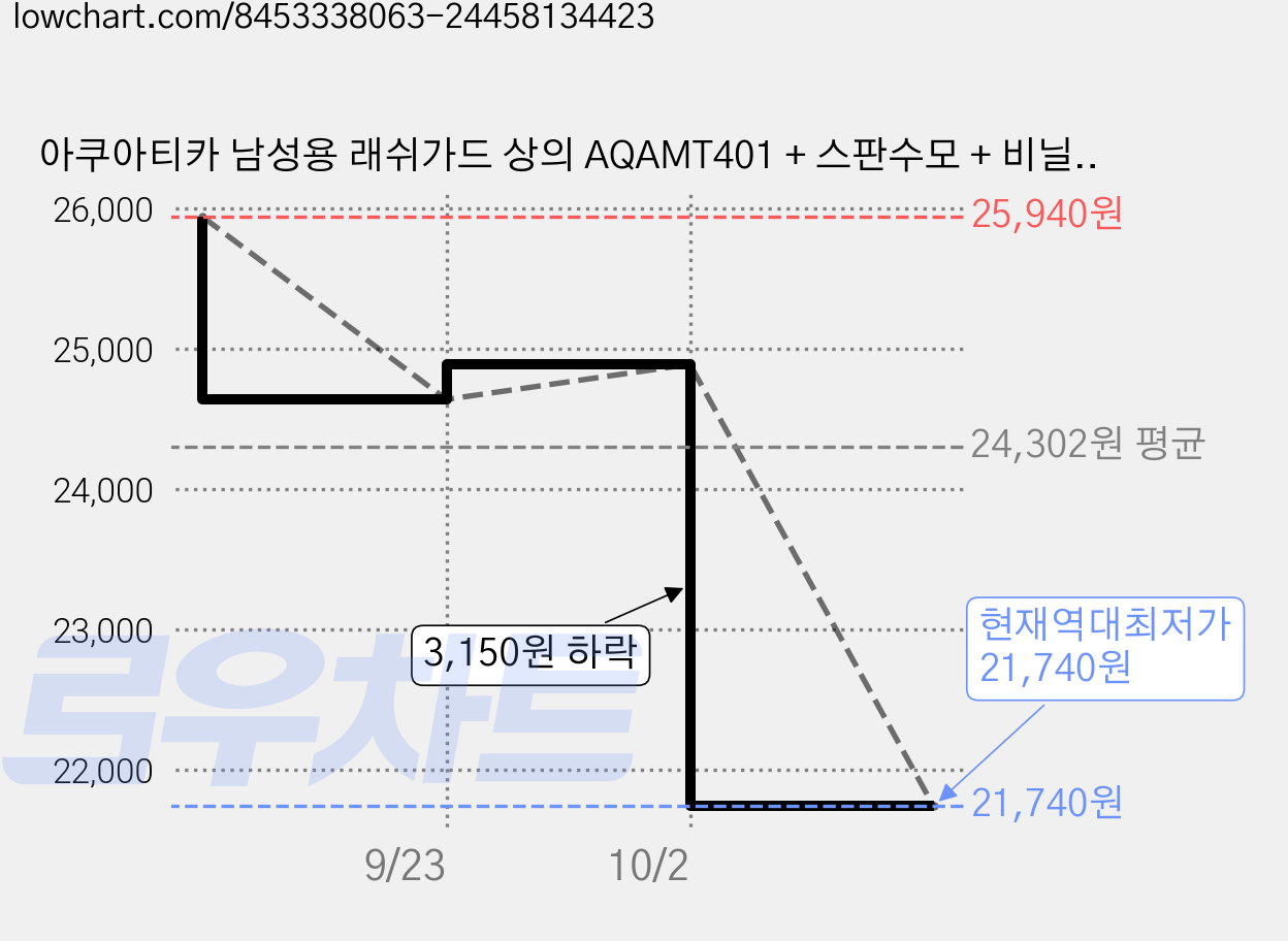 아쿠아티카 남성용 래쉬가드 상의 AQAMT401 + 스판수모 + 비닐백 세트 가격 변동 차트, 현재가 21,740원, 역대최저가