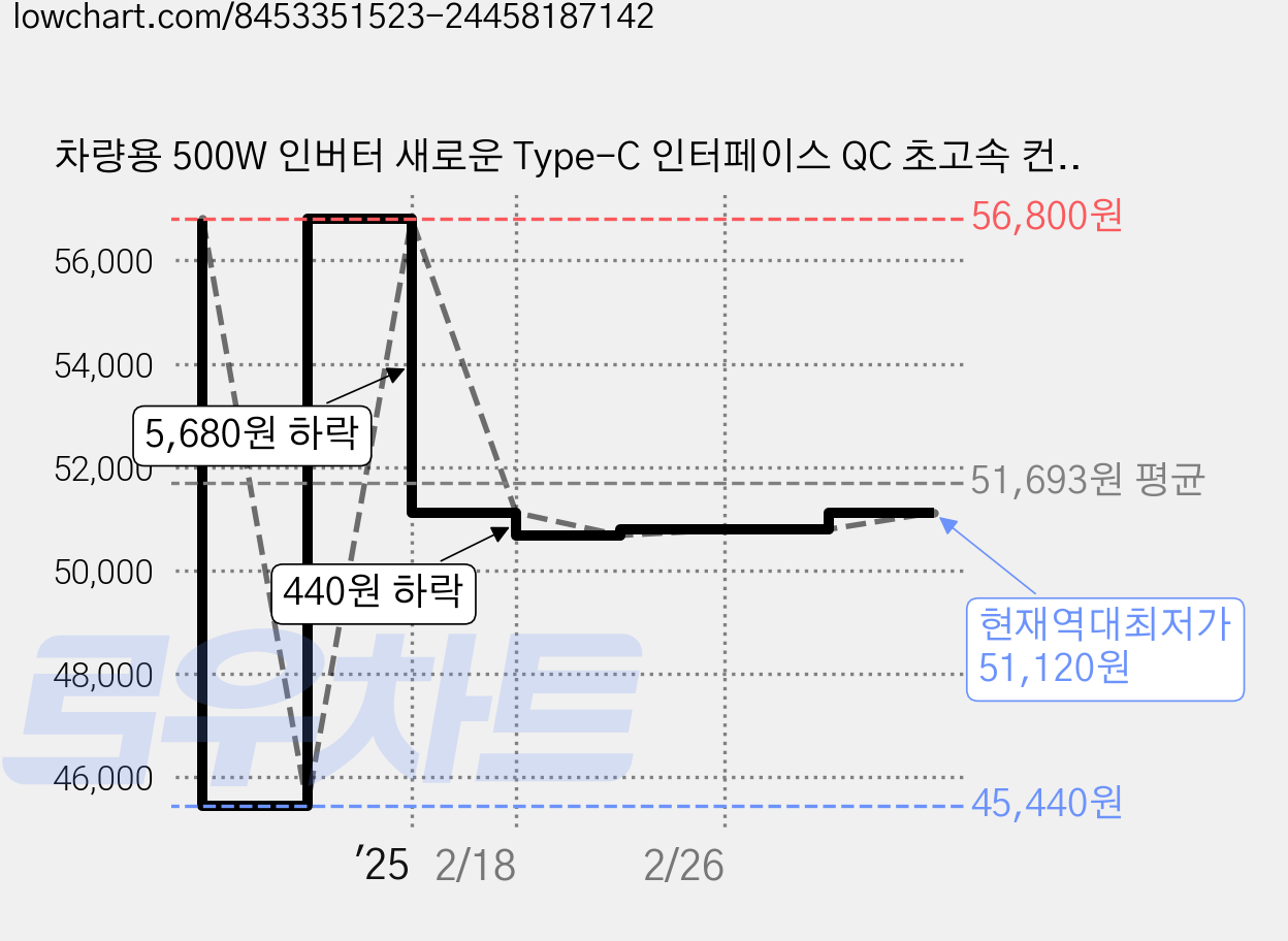 차량용 500W 인버터 새로운 Type-C 인터페이스 QC 초고속 컨버터 USB 멀티 충전구 12V 220V 60HZ, 1개 가격 변동 차트, 현재가 51,120원, 역대최저가