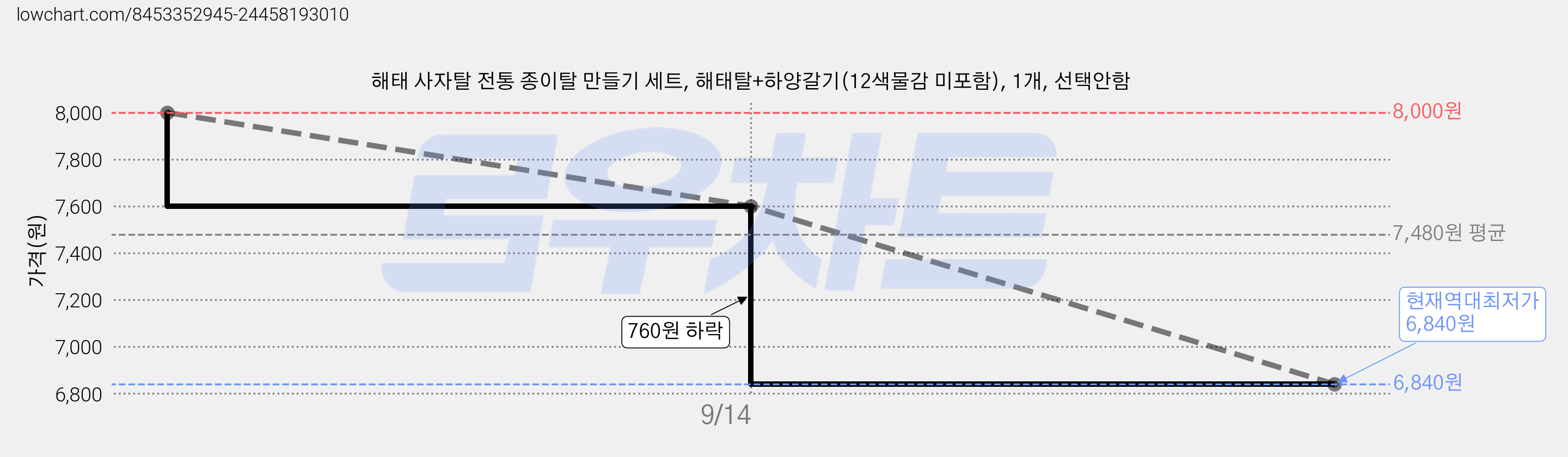 해태 사자탈 전통 종이탈 만들기 세트, 해태탈+하양갈기(12색물감 미포함), 1개, 선택안함 가격 변동 차트, 현재가 6,840원, 역대최저가