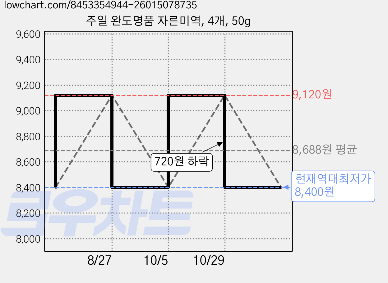 주일 완도명품 자른미역, 4개, 50g 가격 변동 차트, 현재가 8,400원, 역대최저가