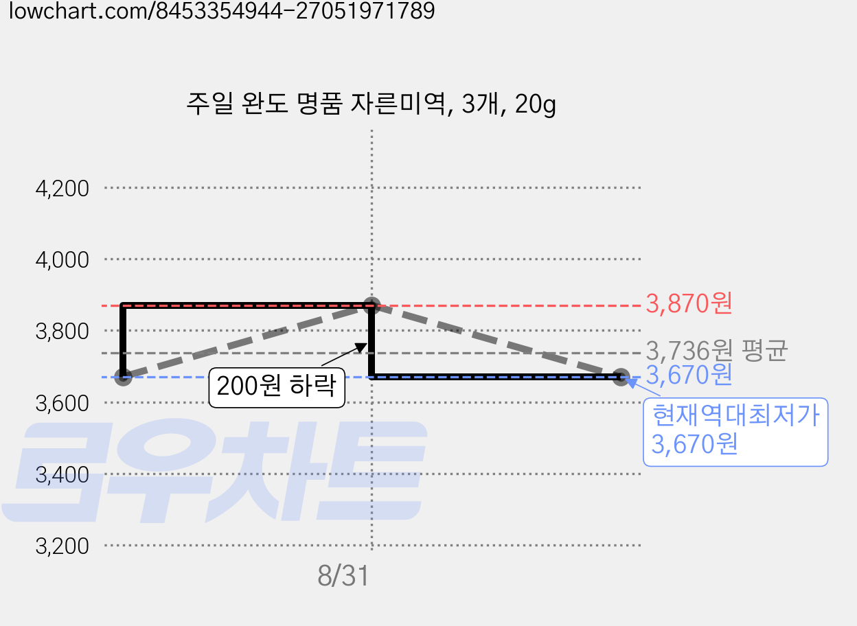 주일 완도 명품 자른미역, 3개, 20g 가격 변동 차트, 현재가 3,670원, 역대최저가