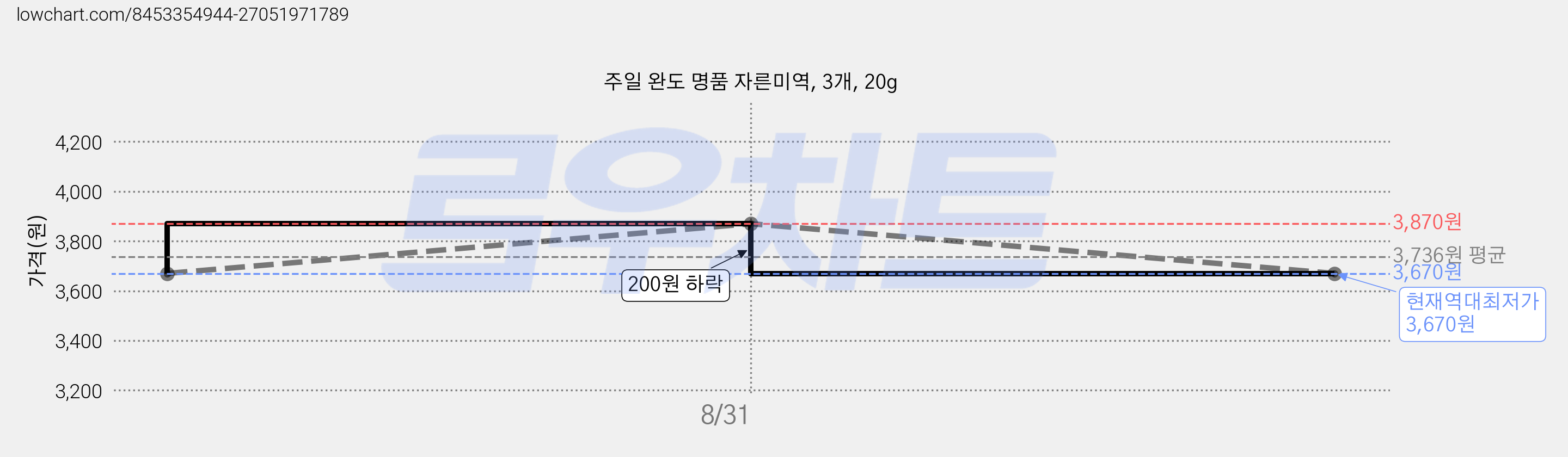 주일 완도 명품 자른미역, 3개, 20g 가격 변동 차트, 현재가 3,670원, 역대최저가