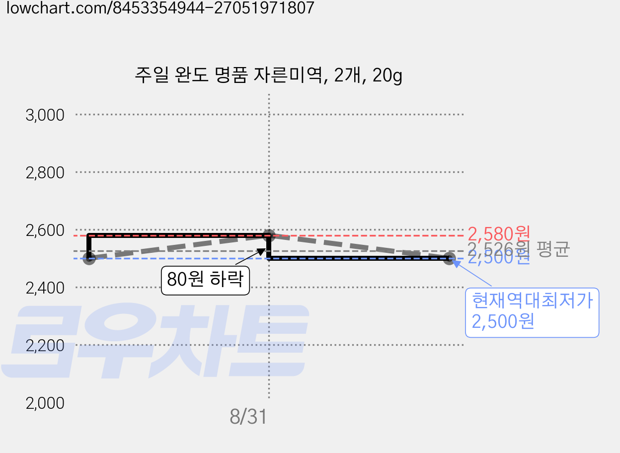 주일 완도 명품 자른미역, 2개, 20g 가격 변동 차트, 현재가 2,500원, 역대최저가