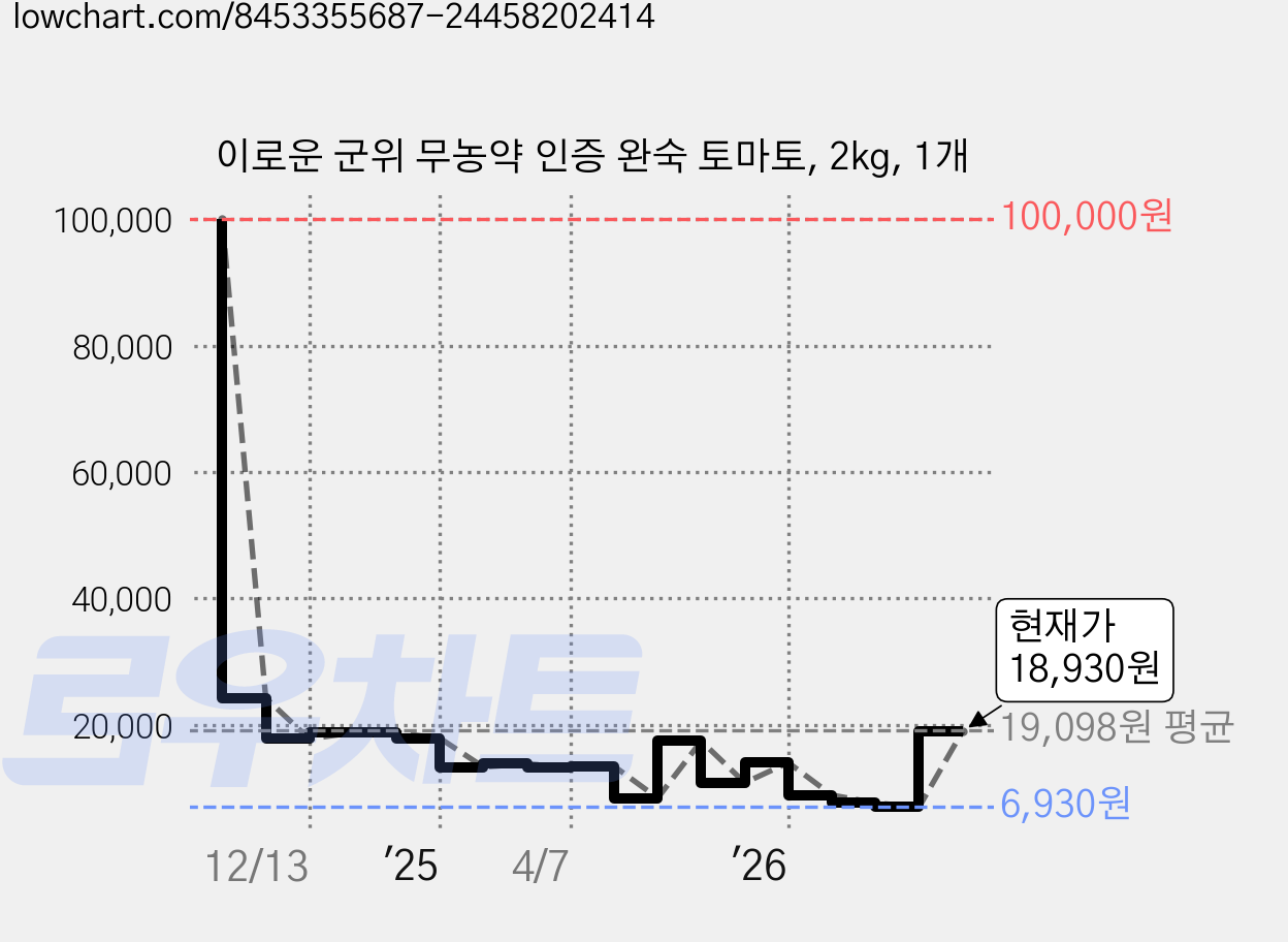 이로운 군위 무농약 인증 완숙 토마토, 2kg, 1개 가격 변동 차트, 현재가 18,930원, 관측 최저가 6,930원