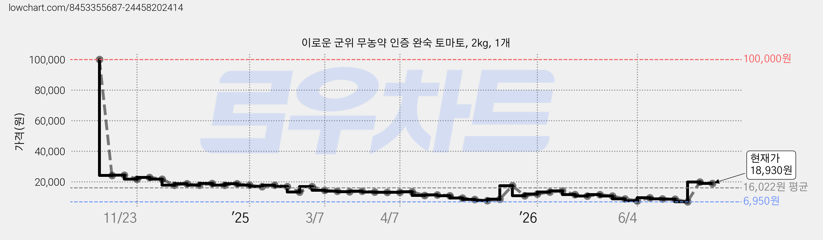이로운 군위 무농약 인증 완숙 토마토, 2kg, 1개 가격 변동 차트, 현재가 18,930원, 관측 최저가 6,930원