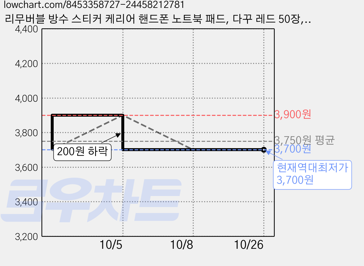 리무버블 방수 스티커 케리어 핸드폰 노트북 패드, 다꾸 레드 50장, 1세트 가격 변동 차트, 현재가 3,700원, 역대최저가