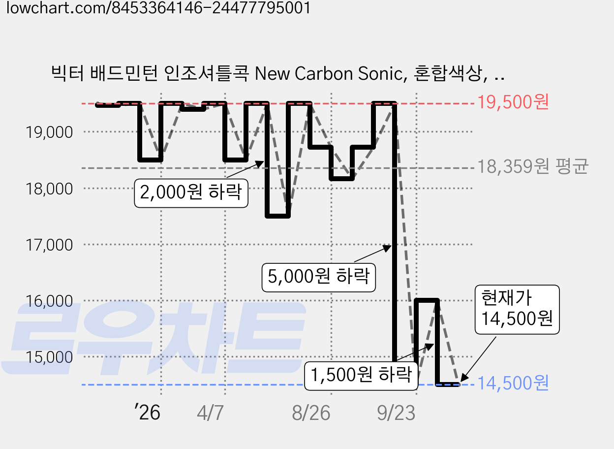 빅터 배드민턴 인조셔틀콕 New Carbon Sonic, 혼합색상, 6개입, 1개 가격 변동 차트, 현재가 14,500원, 관측 최저가 13,980원