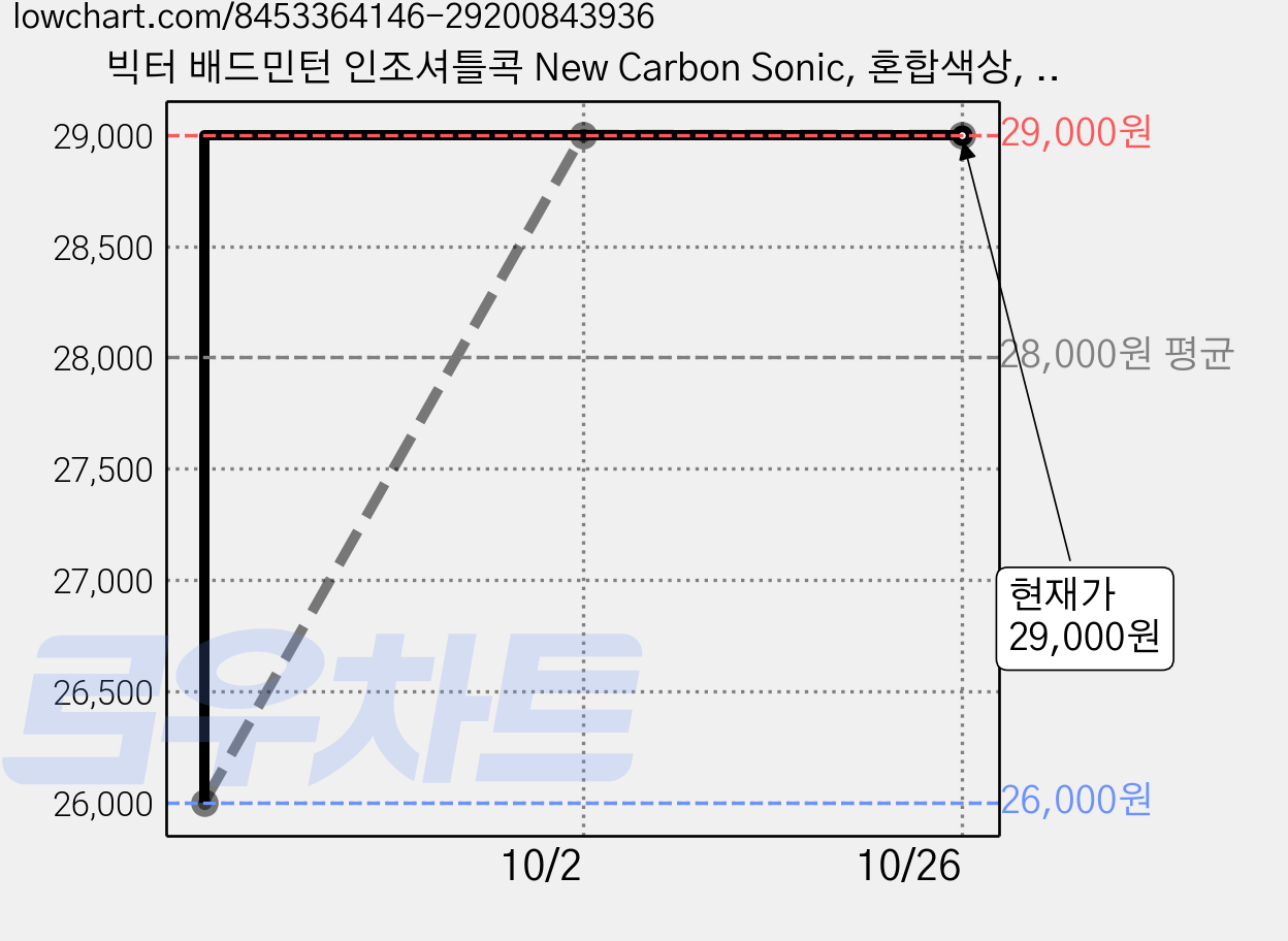 빅터 배드민턴 인조셔틀콕 New Carbon Sonic, 혼합색상, 6개입, 2개 가격 변동 차트, 현재가 29,000원, 관측 최저가 26,000원