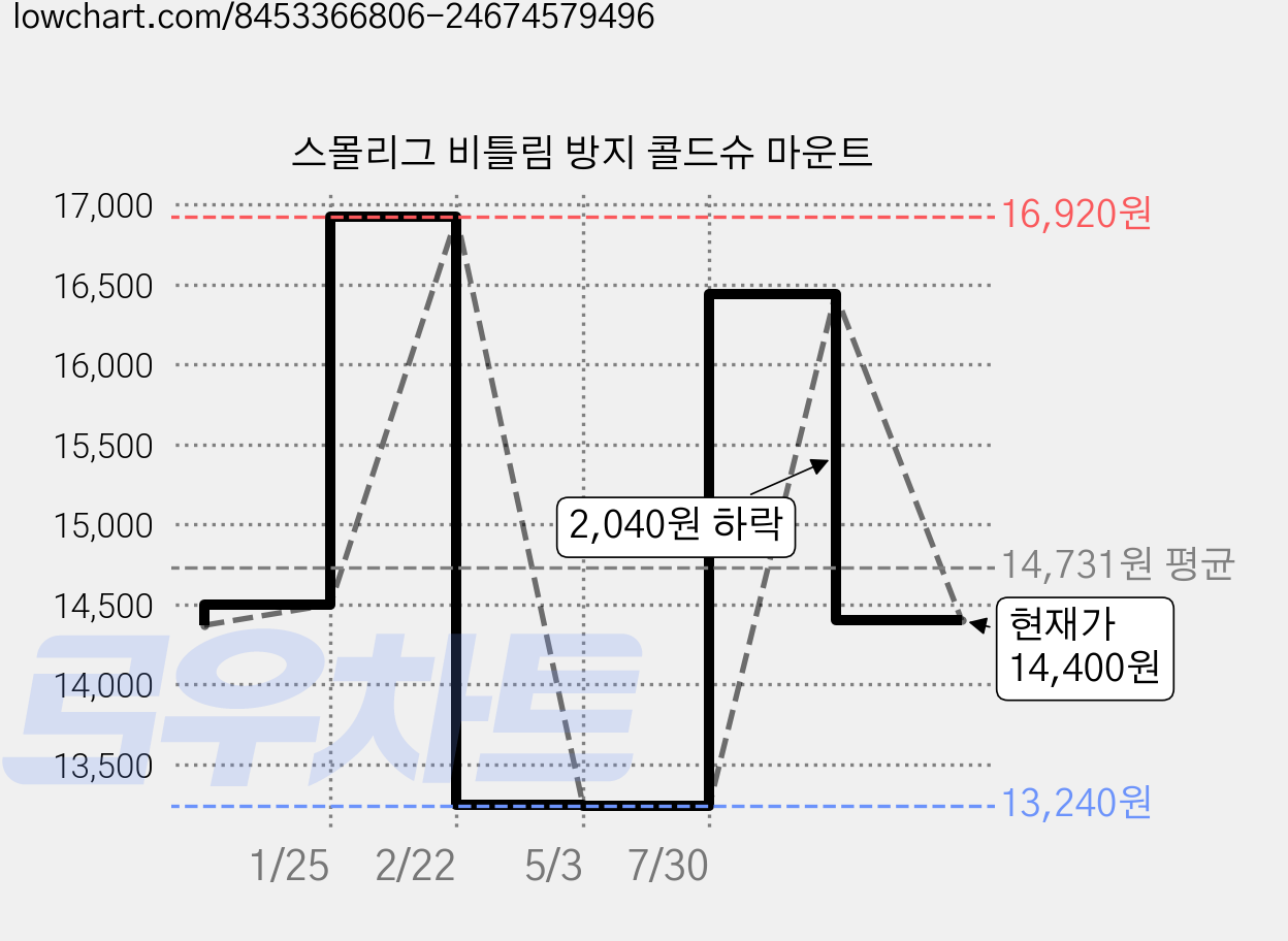스몰리그 비틀림 방지 콜드슈 마운트 가격 변동 차트, 현재가 14,400원, 관측 최저가 13,240원