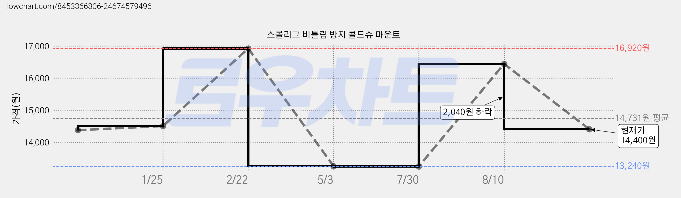 스몰리그 비틀림 방지 콜드슈 마운트 가격 변동 차트, 현재가 14,400원, 관측 최저가 13,240원