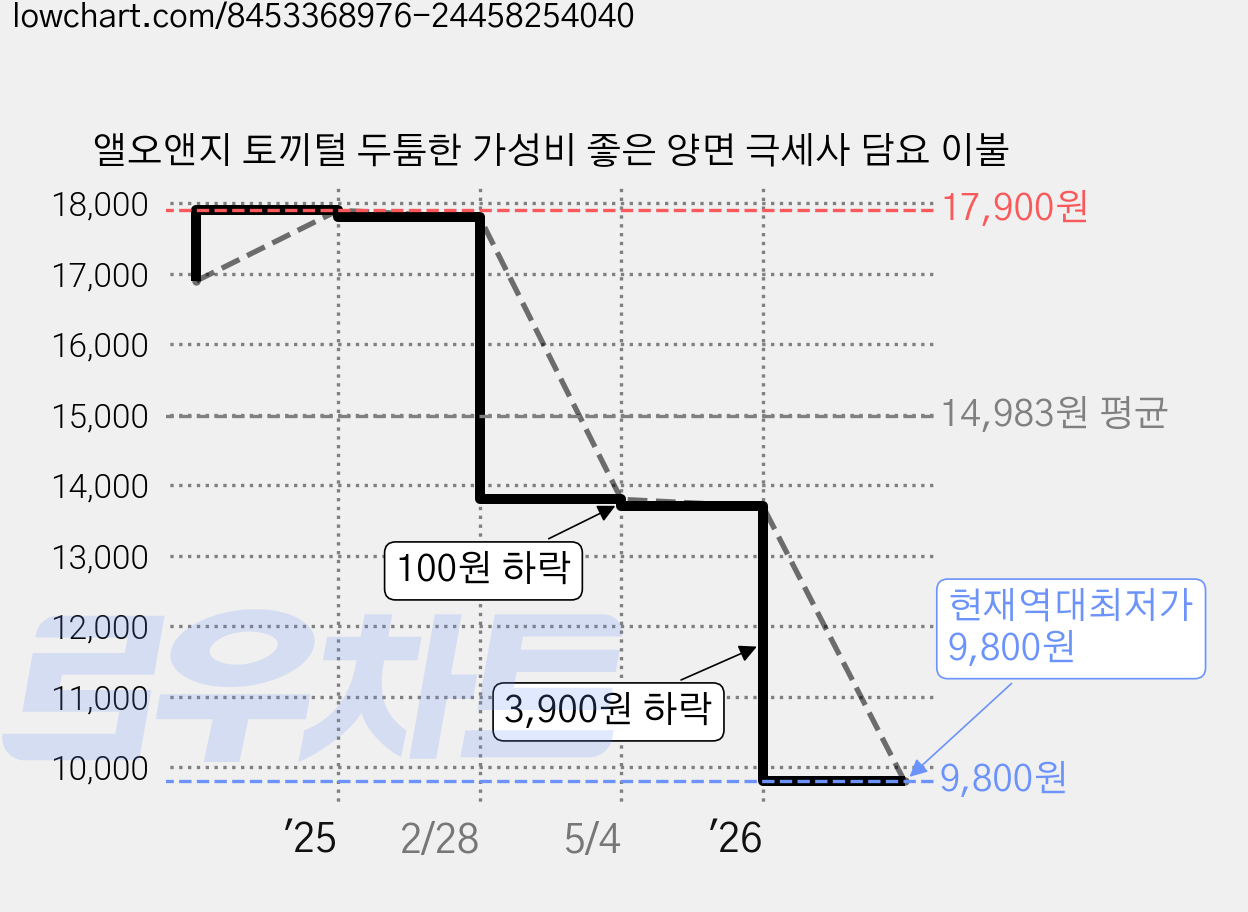앨오앤지 토끼털 두툼한 가성비 좋은 양면 극세사 담요 이불 가격 변동 차트, 현재가 9,800원, 역대최저가