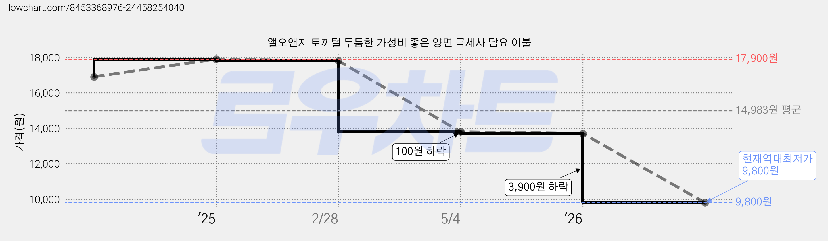 앨오앤지 토끼털 두툼한 가성비 좋은 양면 극세사 담요 이불 가격 변동 차트, 현재가 9,800원, 역대최저가