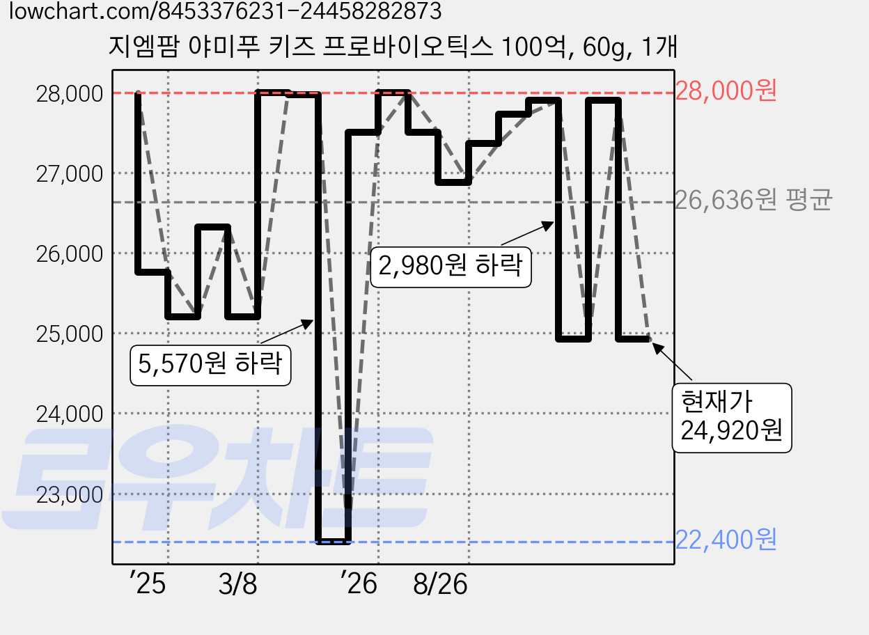 지엠팜 야미푸 키즈 프로바이오틱스 100억, 60g, 1개 가격 변동 차트, 현재가 25,200원, 관측 최저가 22,400원