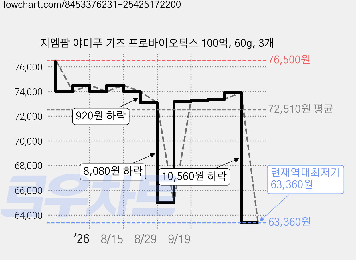 지엠팜 야미푸 키즈 프로바이오틱스 100억, 60g, 3개 가격 변동 차트, 현재가 63,360원, 역대최저가