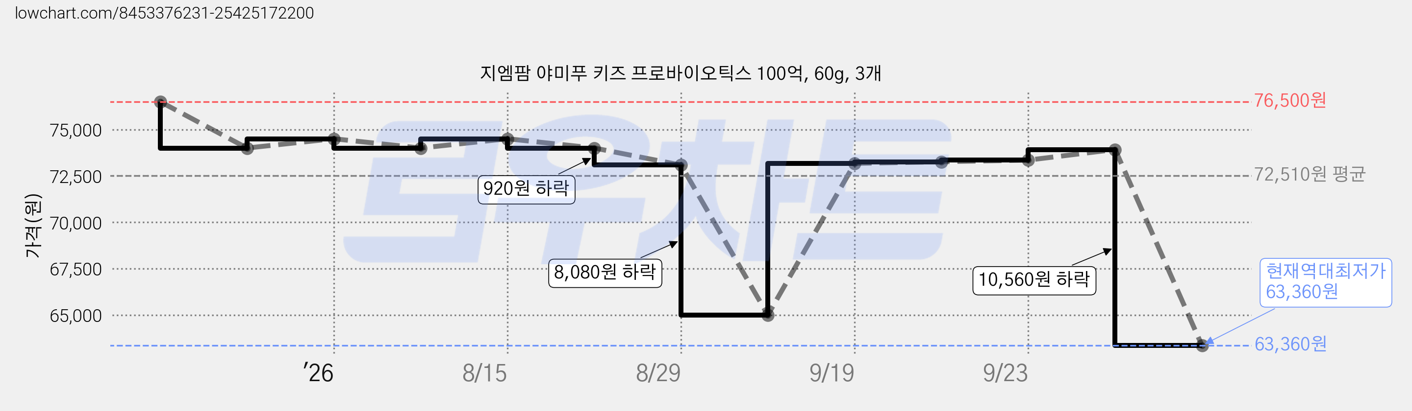 지엠팜 야미푸 키즈 프로바이오틱스 100억, 60g, 3개 가격 변동 차트, 현재가 63,360원, 역대최저가