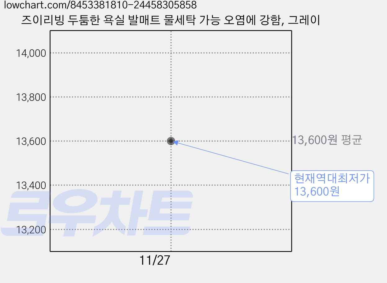 즈이리빙 두툼한 욕실 발매트 물세탁 가능 오염에 강함, 그레이 가격 변동 차트, 현재가 13,600원, 역대최저가