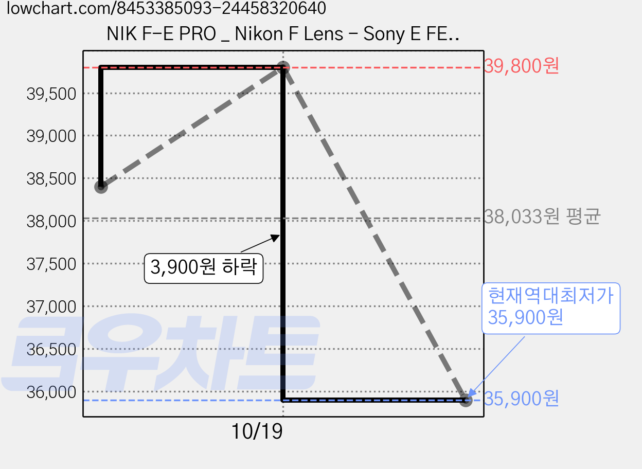 NIK F-E PRO _ Nikon F Lens - Sony E FE Body 용 K&F Concept 변환어뎁터, 1개 가격 변동 차트, 현재가 35,900원, 역대최저가