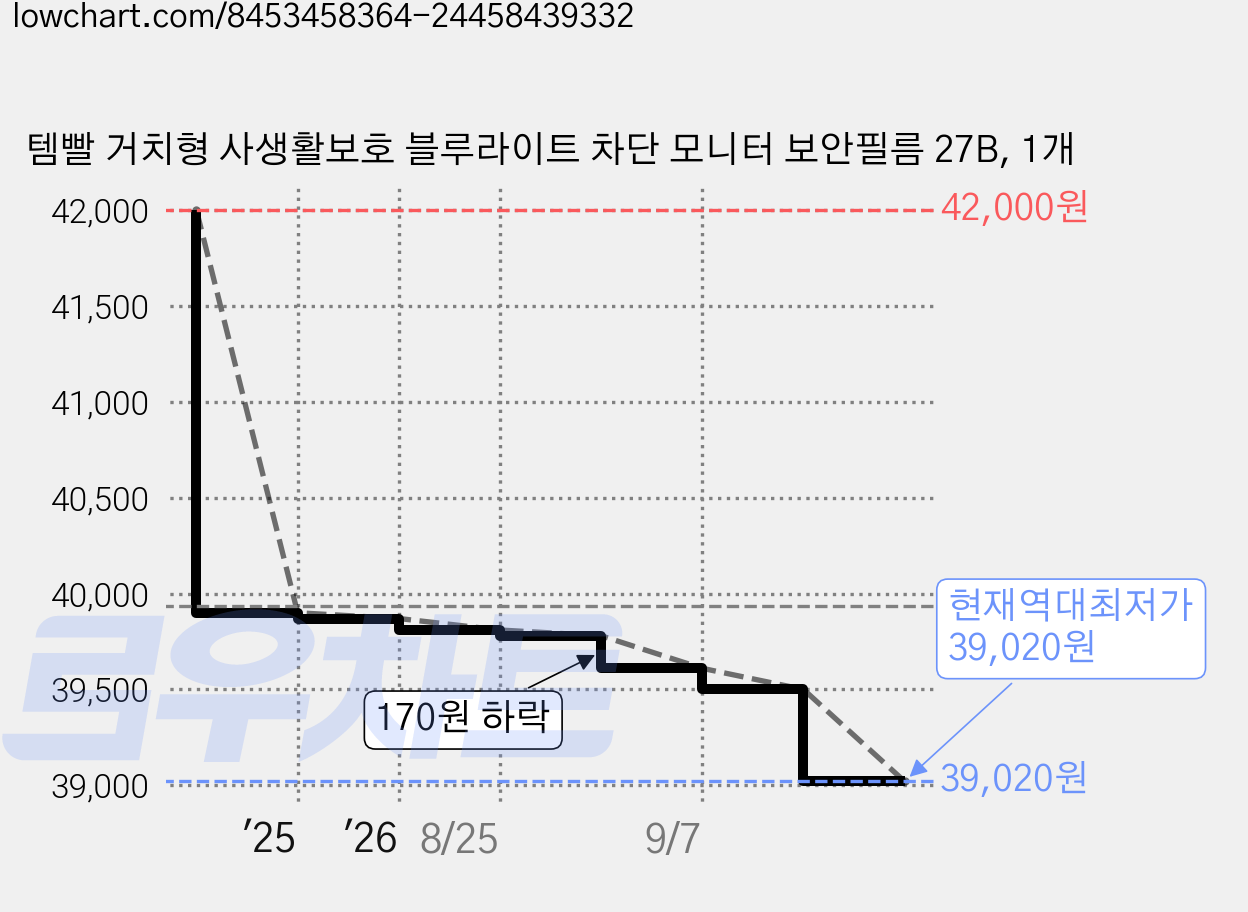 템빨 거치형 사생활보호 블루라이트 차단 모니터 보안필름 27B, 1개 가격 변동 차트, 현재가 39,020원, 역대최저가