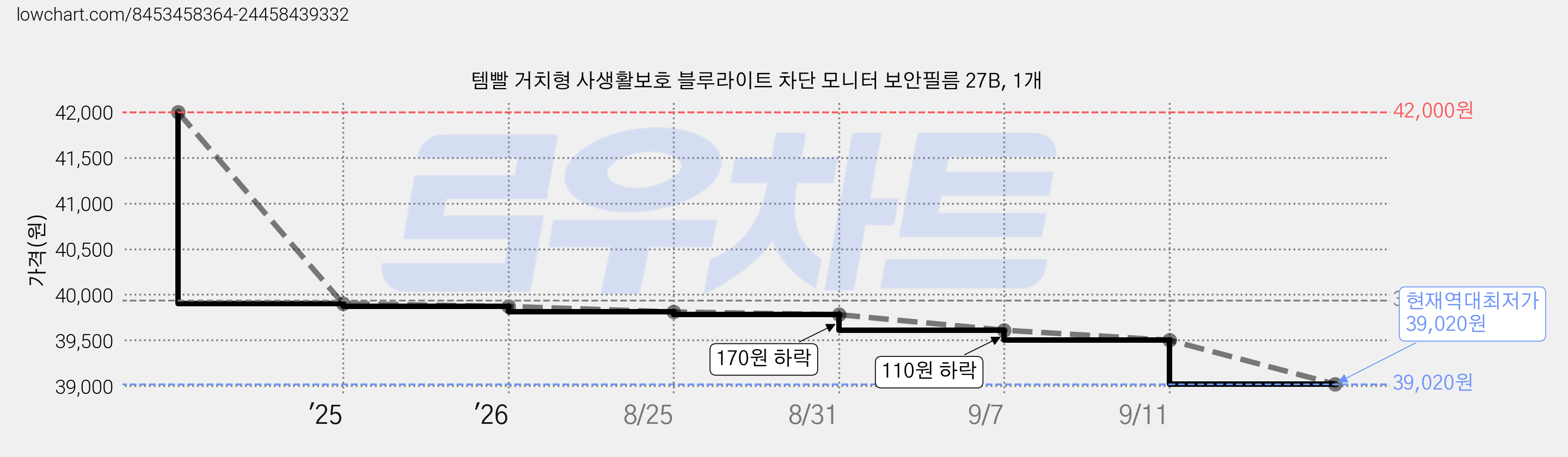 템빨 거치형 사생활보호 블루라이트 차단 모니터 보안필름 27B, 1개 가격 변동 차트, 현재가 39,020원, 역대최저가