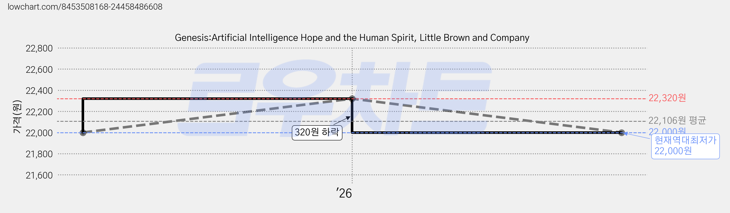 Genesis:Artificial Intelligence Hope and the Human Spirit, Little Brown and Company 가격 변동 차트, 현재가 22,000원, 역대최저가