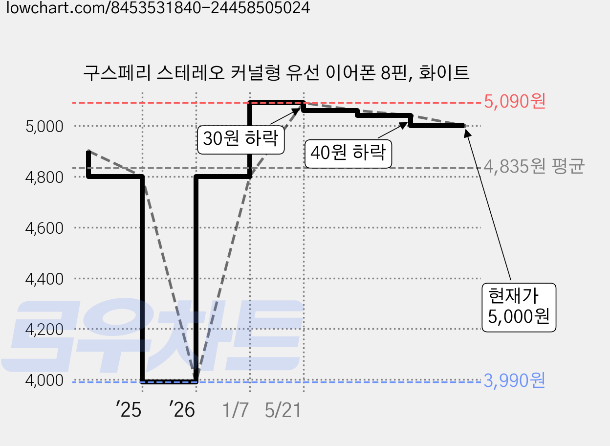 구스페리 스테레오 커널형 유선 이어폰 8핀, 화이트 가격 변동 차트, 현재가 5,000원, 관측 최저가 3,990원