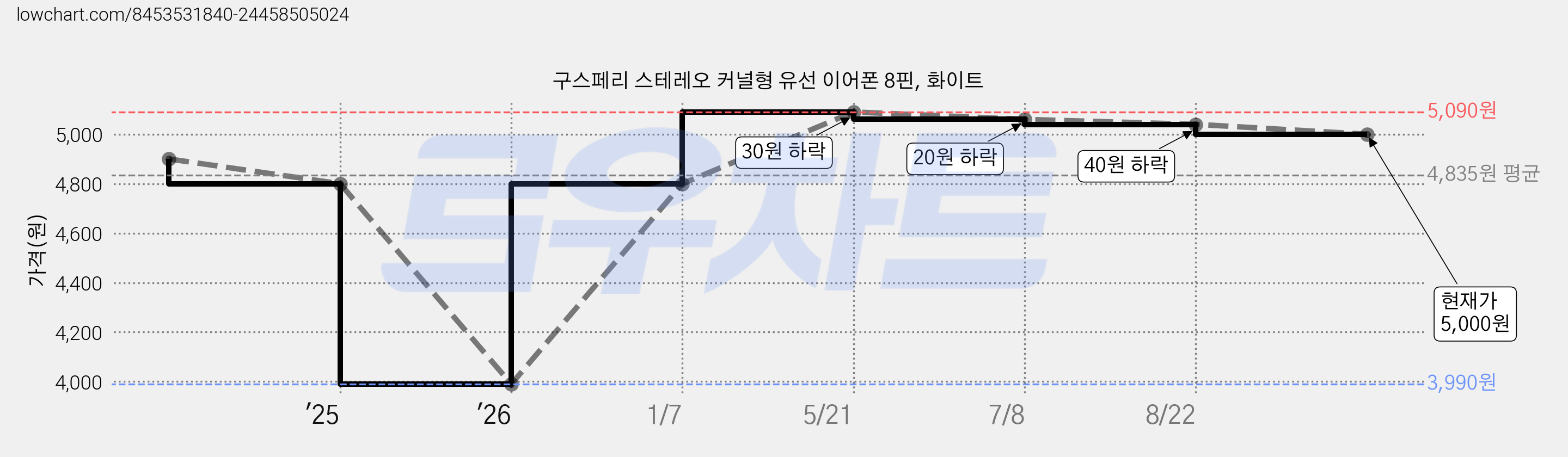 구스페리 스테레오 커널형 유선 이어폰 8핀, 화이트 가격 변동 차트, 현재가 5,000원, 관측 최저가 3,990원