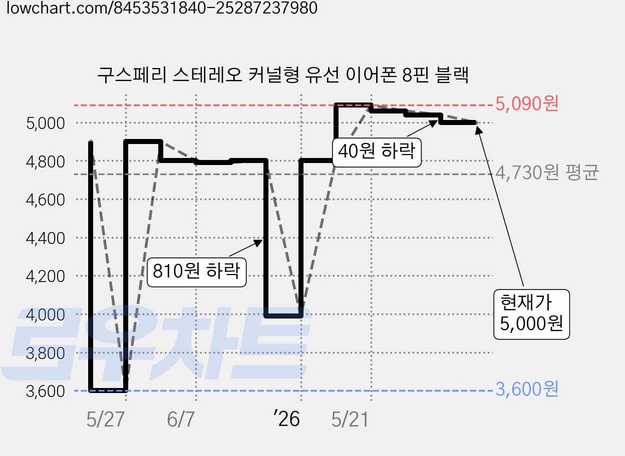 구스페리 스테레오 커널형 유선 이어폰 8핀 블랙 가격 변동 차트, 현재가 5,000원, 관측 최저가 3,600원