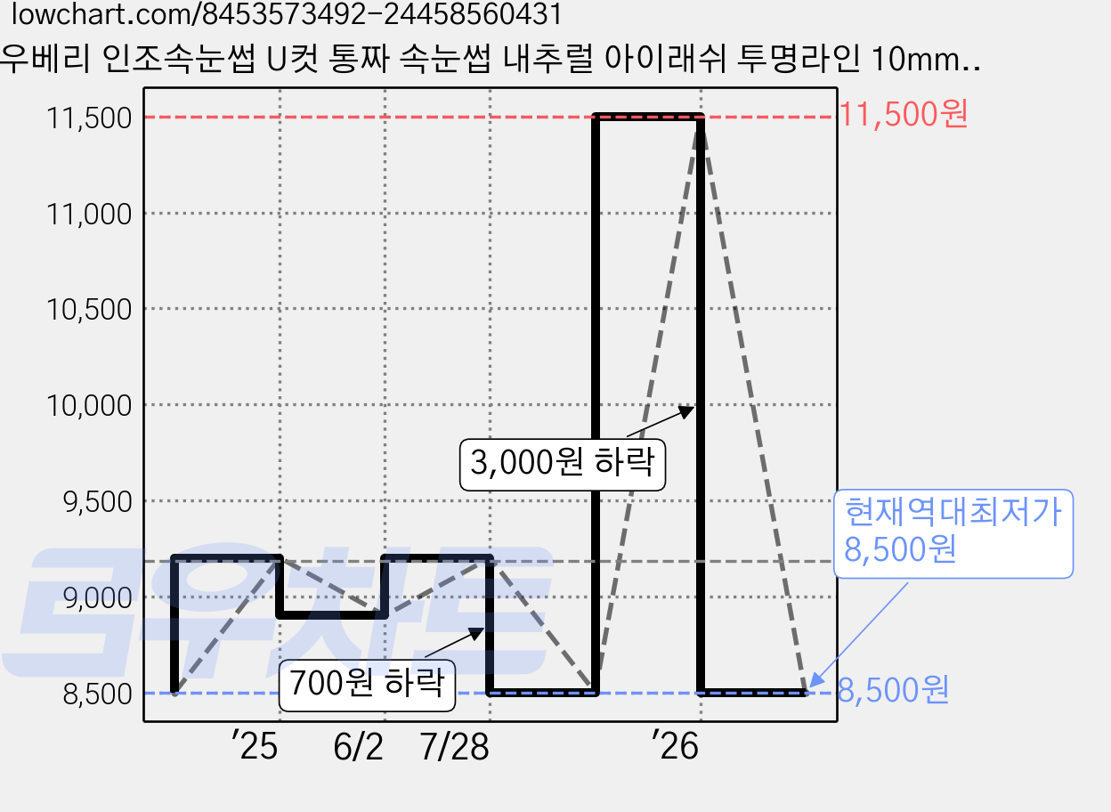 우베리 인조속눈썹 U컷 통짜 속눈썹 내추럴 아이래쉬 투명라인 10mm 5쌍입, 1개, A06 가격 변동 차트, 현재가 8,500원, 역대최저가