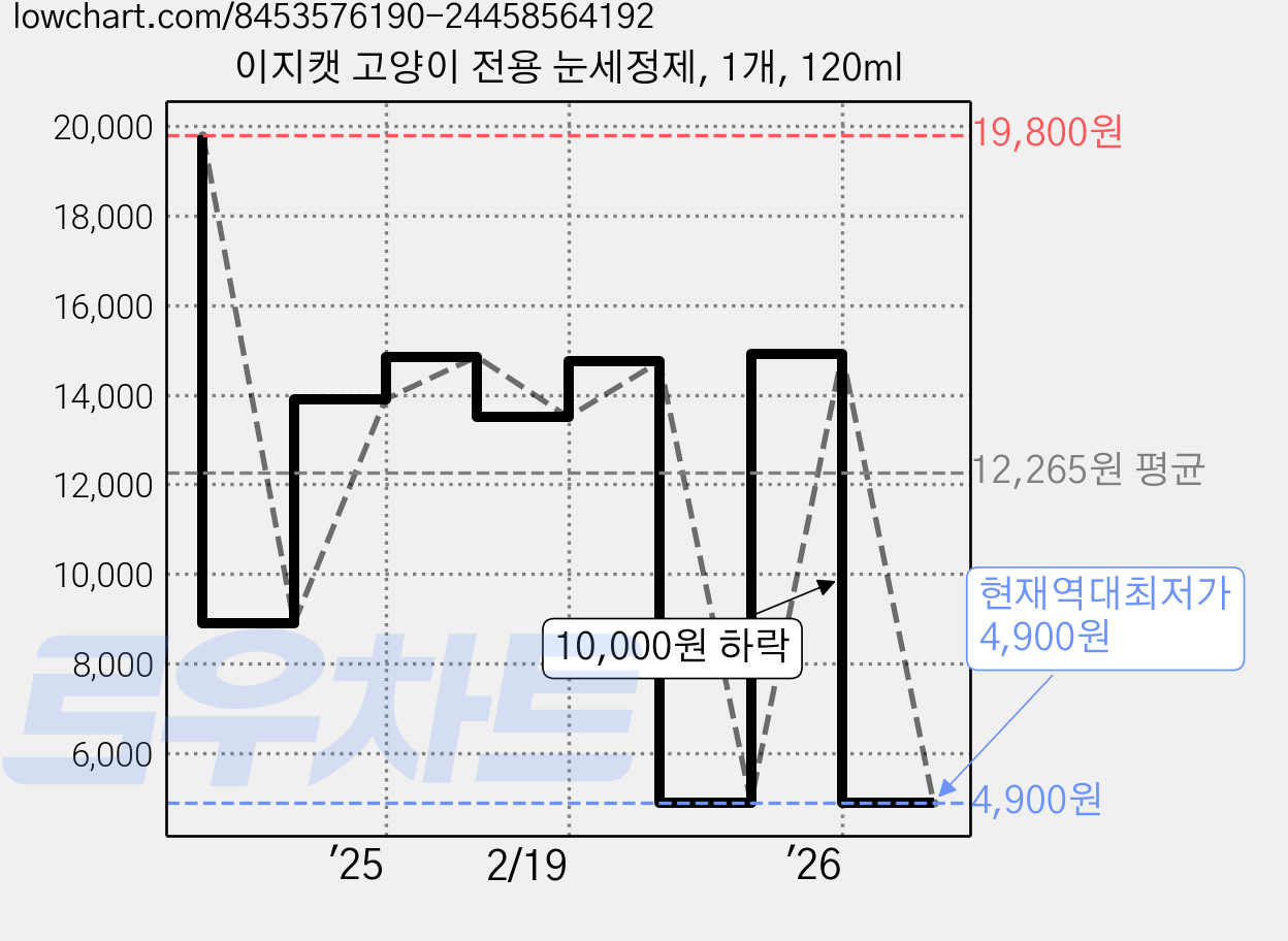 이지캣 고양이 전용 눈세정제, 1개, 120ml 가격 변동 차트, 현재가 4,900원, 역대최저가