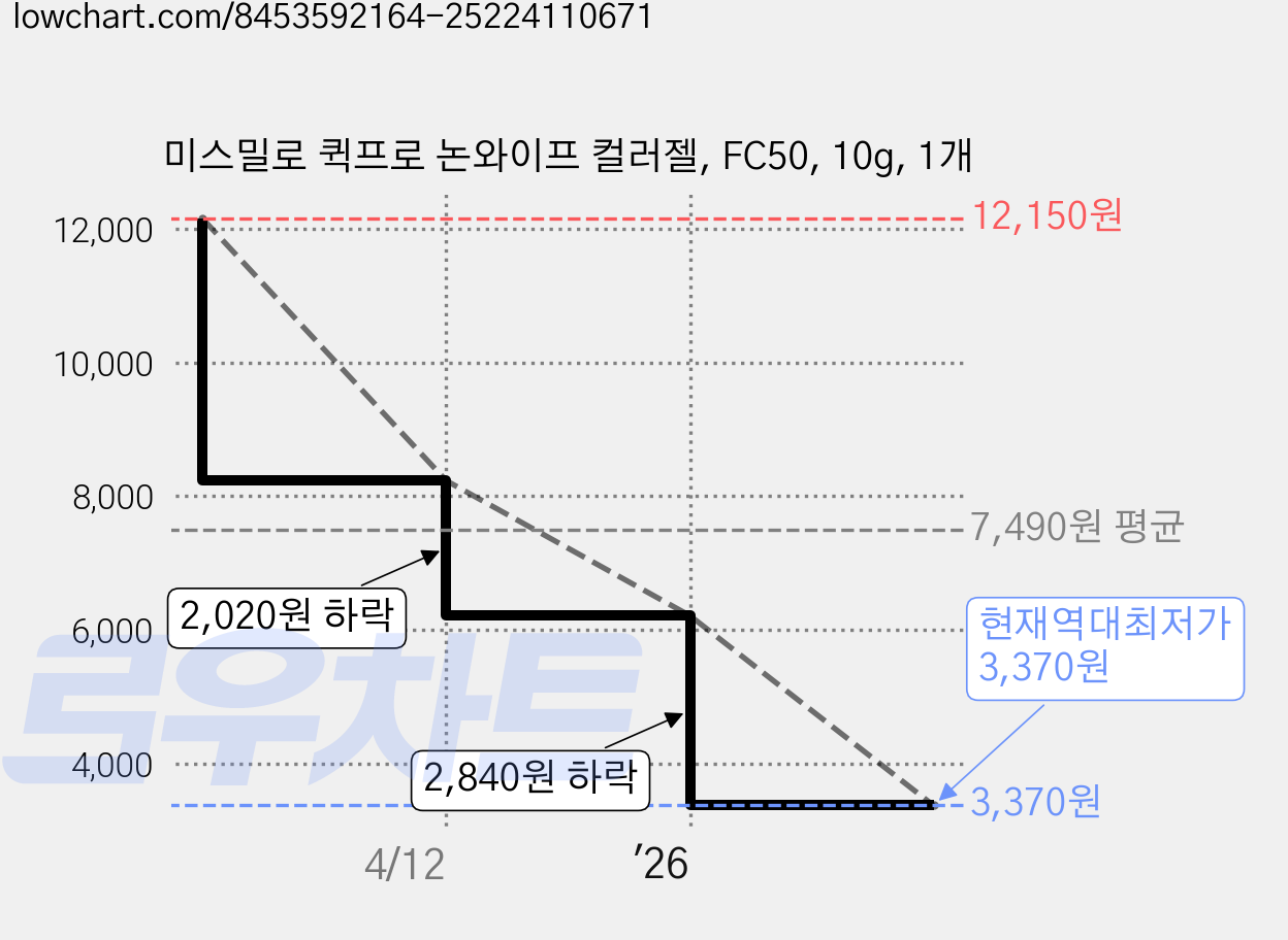 미스밀로 퀵프로 논와이프 컬러젤, FC50, 10g, 1개 가격 변동 차트, 현재가 3,370원, 역대최저가