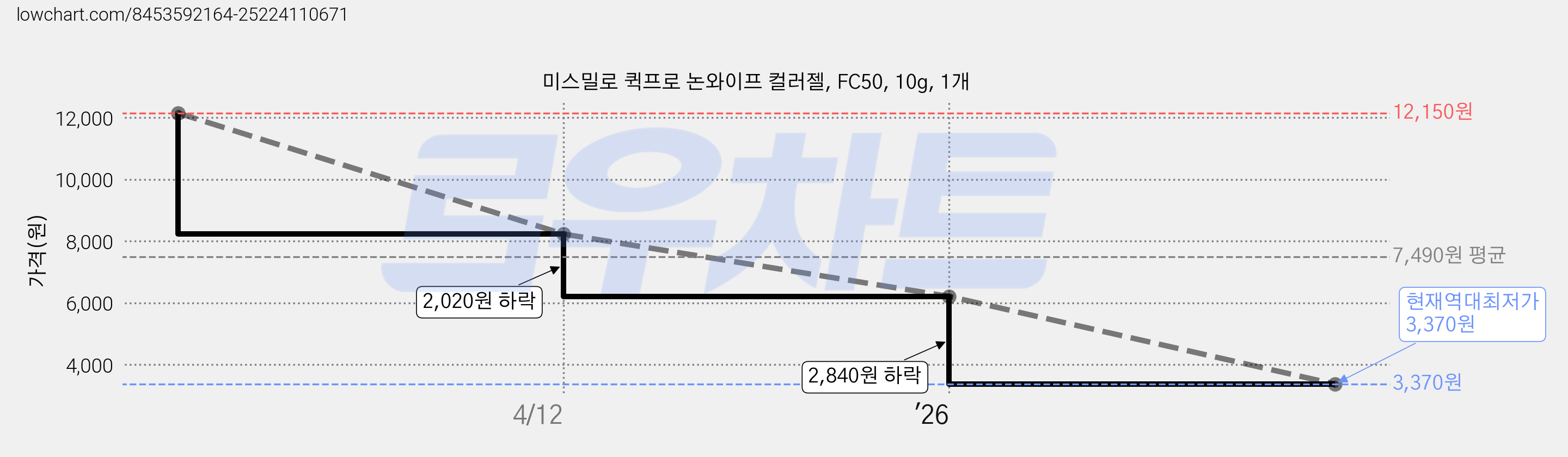 미스밀로 퀵프로 논와이프 컬러젤, FC50, 10g, 1개 가격 변동 차트, 현재가 3,370원, 역대최저가