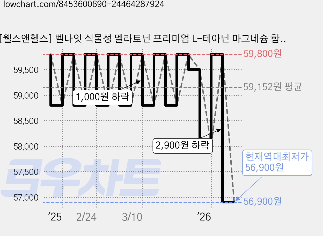 [웰스앤헬스] 벨나잇 식물성 멜라토닌 프리미엄 L-테아닌 마그네슘 함유 800mg, 3개, 30정 가격 변동 차트, 현재가 56,900원, 역대최저가