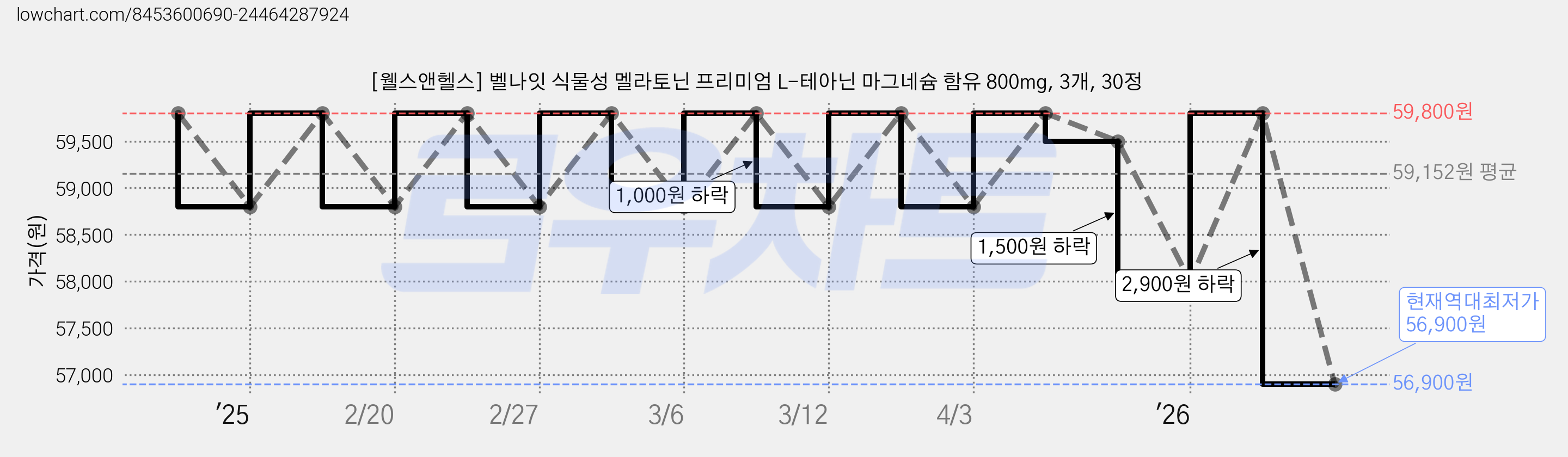[웰스앤헬스] 벨나잇 식물성 멜라토닌 프리미엄 L-테아닌 마그네슘 함유 800mg, 3개, 30정 가격 변동 차트, 현재가 56,900원, 역대최저가
