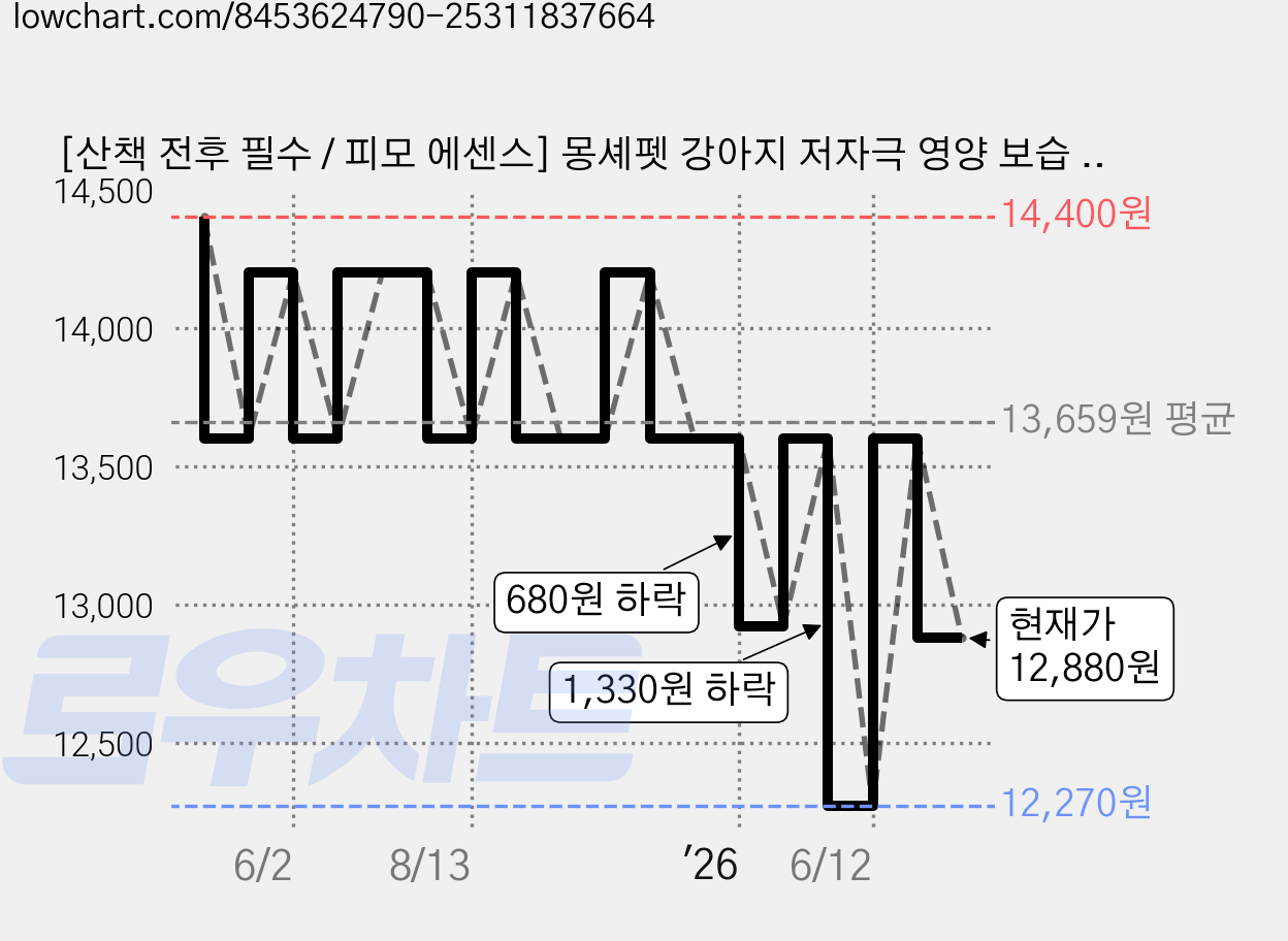 [산책 전후 필수 / 피모 에센스] 몽셰펫 강아지 저자극 영양 보습 피부염 미스트, 1개, 150ml 가격 변동 차트, 현재가 12,880원, 관측 최저가 12,270원